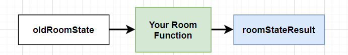 pure functions diagram