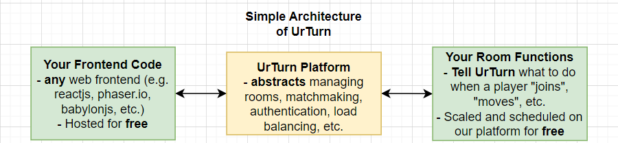 simple diagram of UrTurn and your code