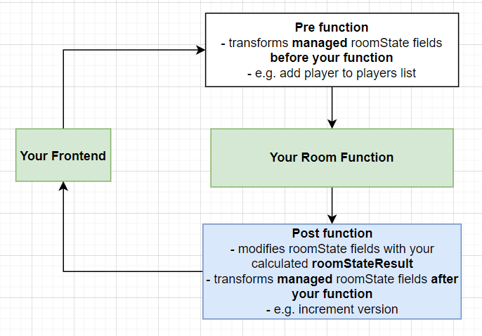 function flow